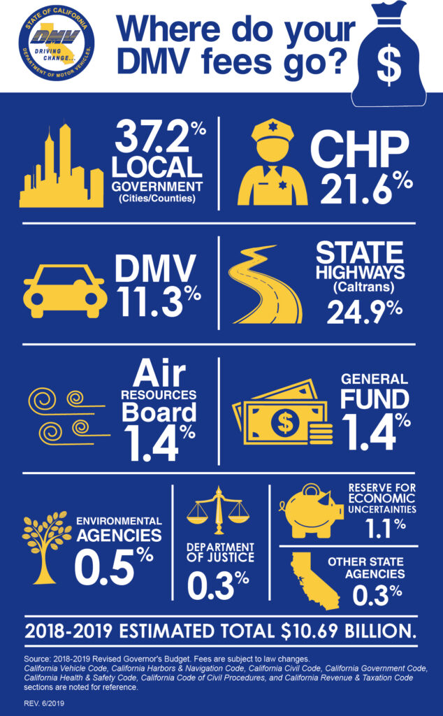 Chart depicting where your 2018 DMV fees go.