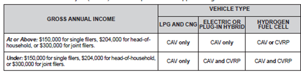 GROSS ANNUAL INCOME
-At or Above: $150,000 for single filers, $204,000 for head-of-household, or $300,000 for joint filers.
VEHICLE TYPE
LPG AND CNG
-CAV only
ELECTRIC OR PLUG-IN HYBRID
-CAV only
HYDROGEN FUEL CELL
-CAV or CVRP
GROSS ANNUAL INCOME
-Under: $150,000 for single filers, $204,000 for head-of-household, or $300,000 for joint filers.
VEHICLE TYPE
LPG AND CNG
-CAV only
ELECTRIC OR PLUG-IN HYBRID
-CAV and CVRP
HYDROGEN FUEL CELL
-CAV or CVRP